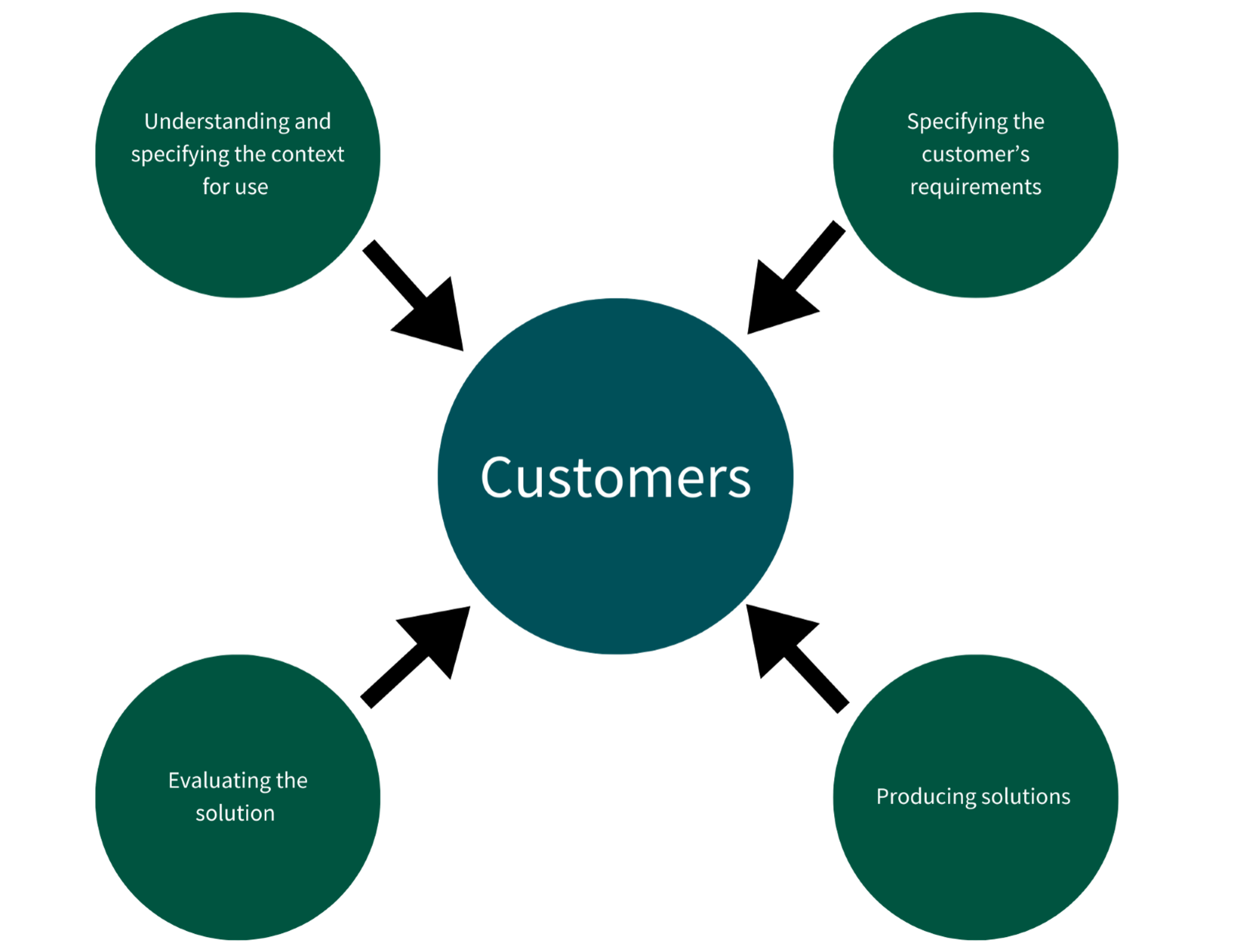 (1) Understanding and specifying the context for use; (2) Specifying the customer’s requirements; (3) Producing solutions; and (4) Evaluating the solution.