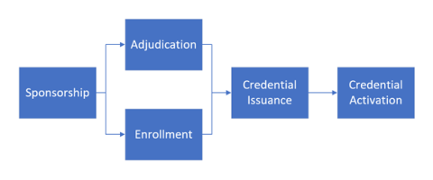 LincPass Credential Issuance Process