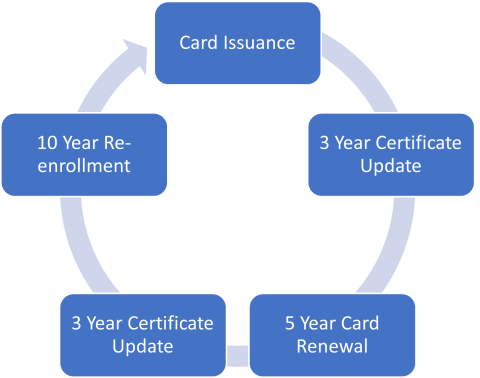 LincPass Credential Lifecycle Maintenance